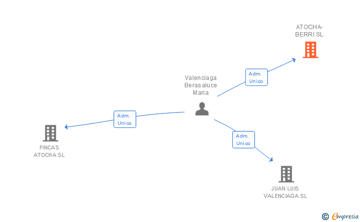 Vinculaciones societarias de ATOCHA-BERRI SL
