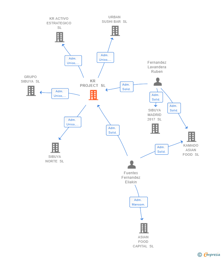 Vinculaciones societarias de KR PROJECT SL