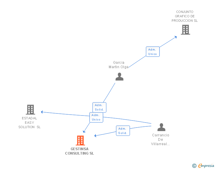 Vinculaciones societarias de GESTINSA CONSULTING SL