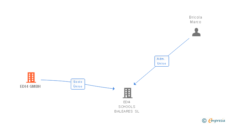 Vinculaciones societarias de EDI4 GMBH