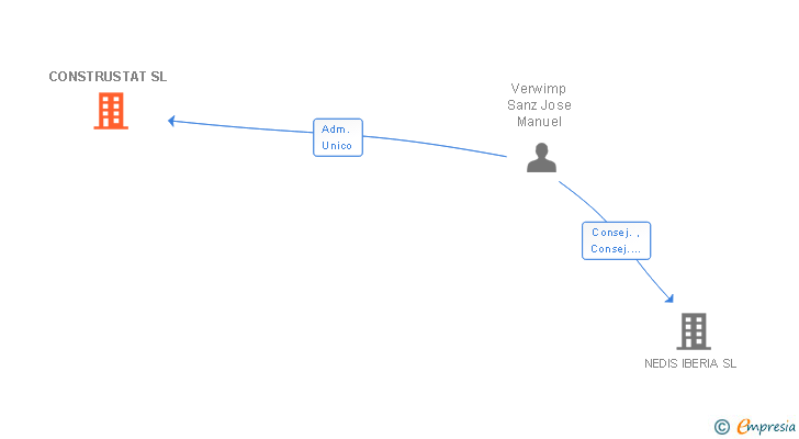 Vinculaciones societarias de CONSTRUSTAT SL