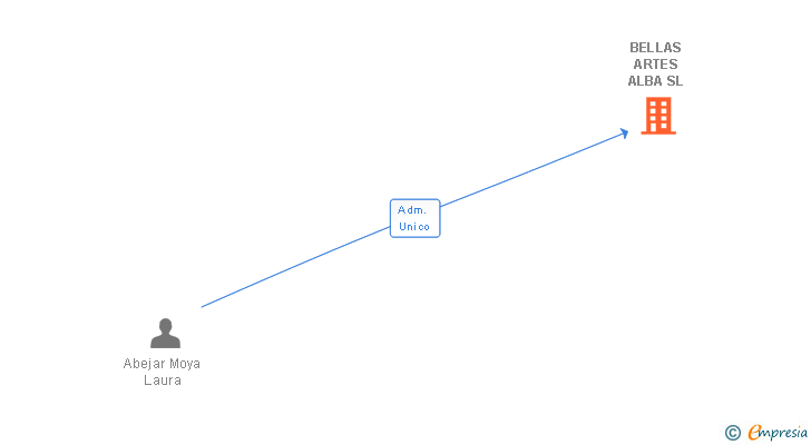 Vinculaciones societarias de BELLAS ARTES ALBA SL