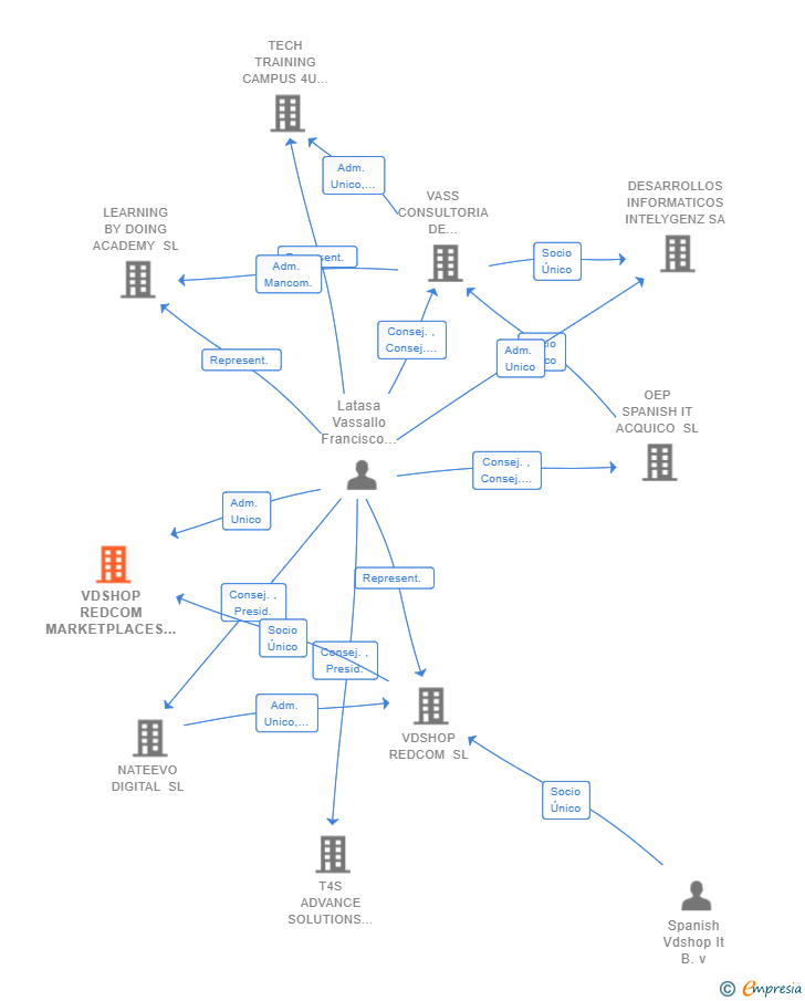 Vinculaciones societarias de VDSHOP REDCOM MARKETPLACES 2022 SL