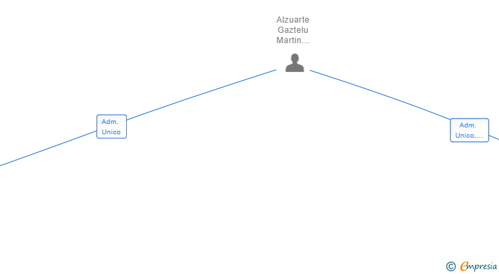 Vinculaciones societarias de BERTIZ ABENTURA PARK SL
