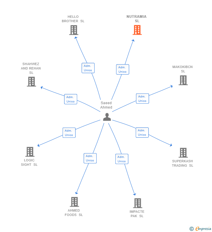 Vinculaciones societarias de NUTRAMIA SL
