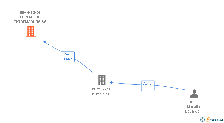 Vinculaciones societarias de INFOSTOCK EUROPA DE EXTREMADURA SA