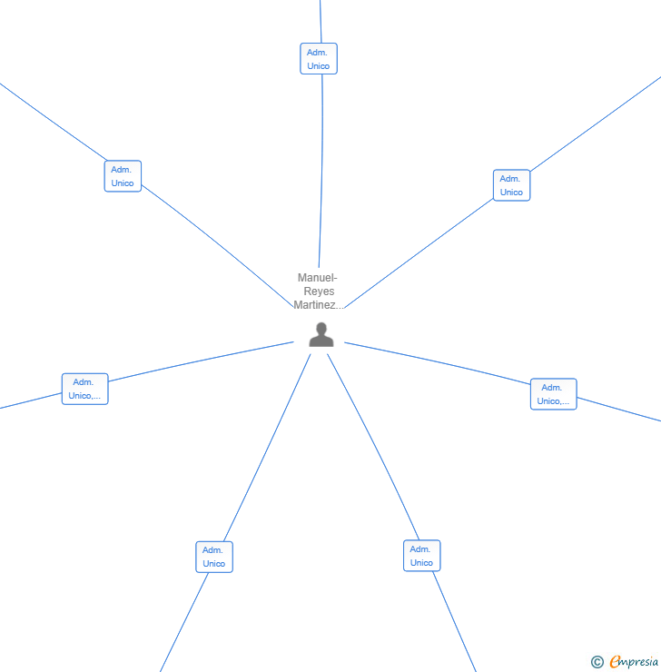 Vinculaciones societarias de BIIHTECHNOLOGY SL