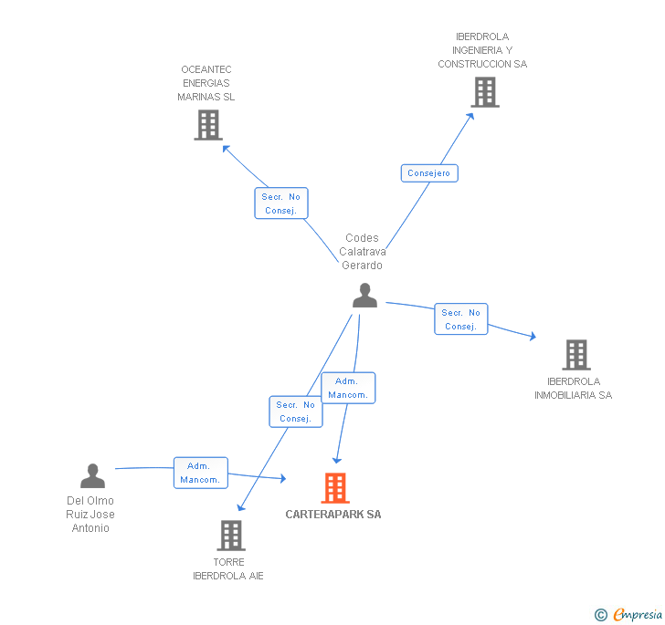 Vinculaciones societarias de ENERGY INNOVATION & RESEARCH SA
