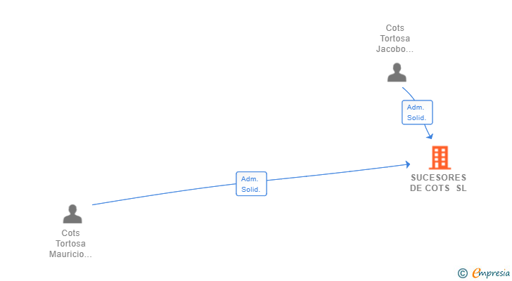 Vinculaciones societarias de SUCESORES DE COTS SL