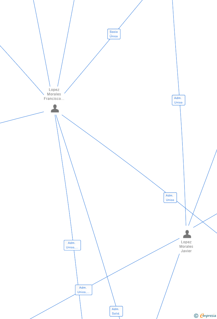 Vinculaciones societarias de ESTATE MARKET PARTNERS SL