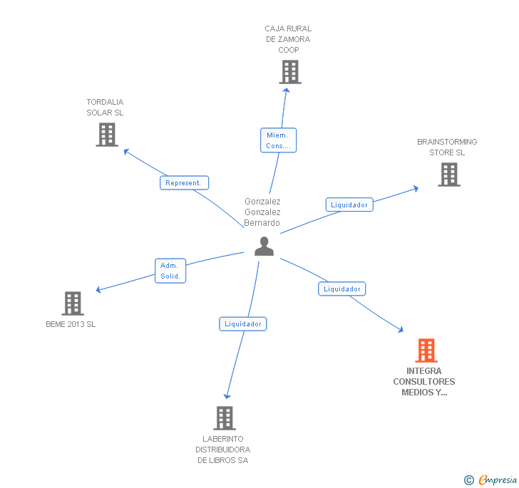 Vinculaciones societarias de INTEGRA CONSULTORES MEDIOS Y RECURSOS DE GESTION SRL