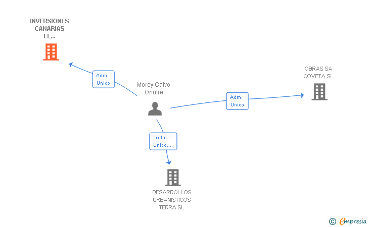 Vinculaciones societarias de INVERSIONES CANARIAS EL TELESCOPIO SL