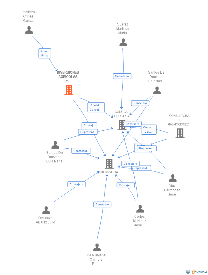 Vinculaciones societarias de INVERSIONES AGRICOLAS Y PECUARIAS SL