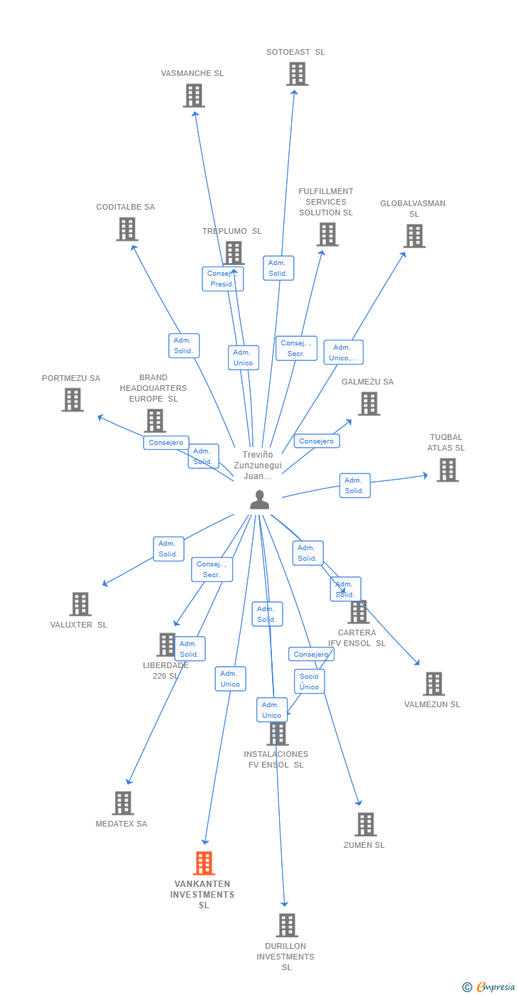 Vinculaciones societarias de VANKANTEN INVESTMENTS SL