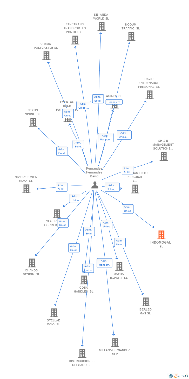 Vinculaciones societarias de INDOMOGAL SL