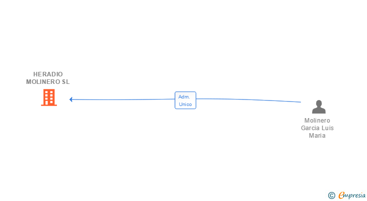 Vinculaciones societarias de HERADIO MOLINERO SL