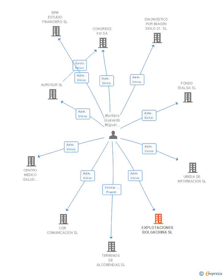 Vinculaciones societarias de EXPLOTACIONES BOLGACHINA SL