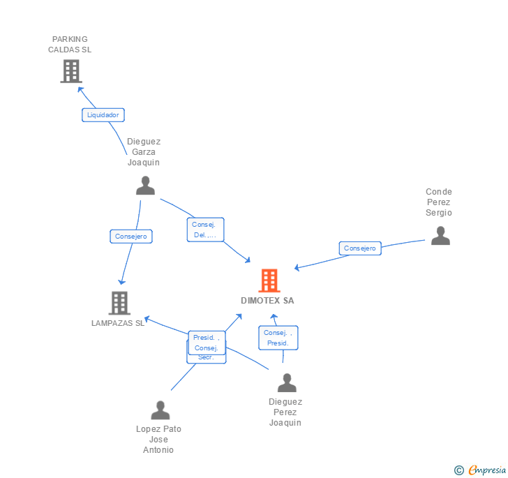 Vinculaciones societarias de DIMOTEX SA