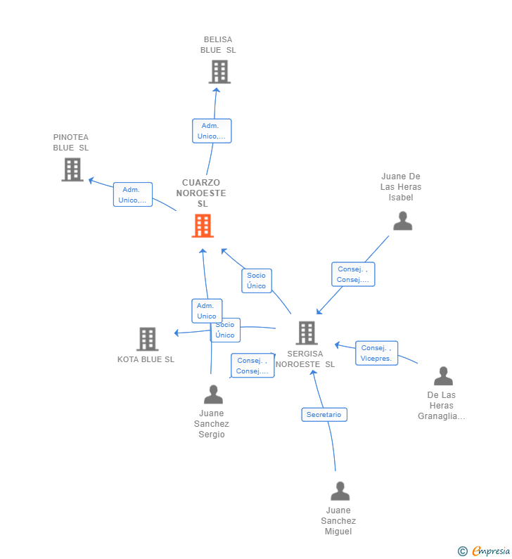 Vinculaciones societarias de CUARZO NOROESTE SL