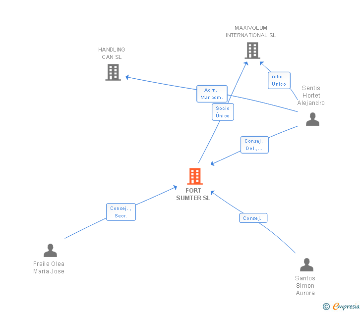Vinculaciones societarias de FORT SUMTER SL