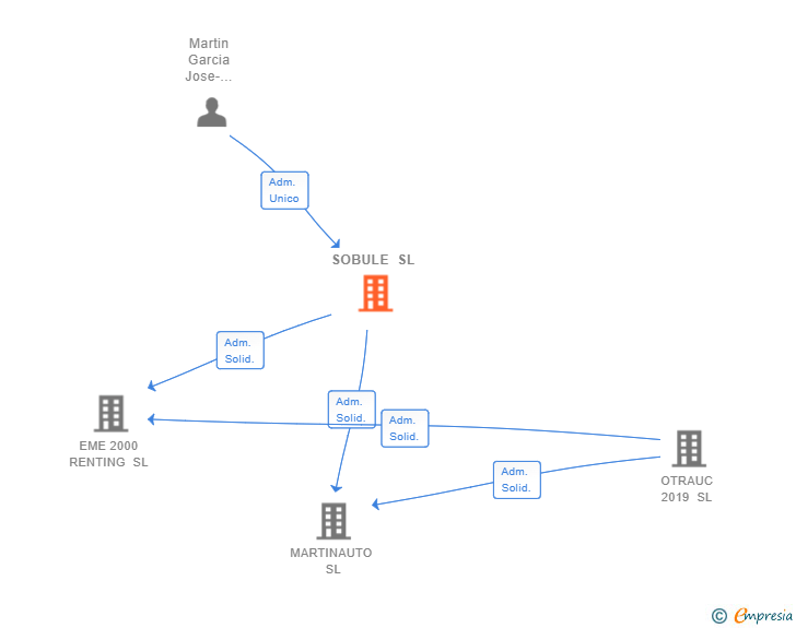 Vinculaciones societarias de SOBULE SL
