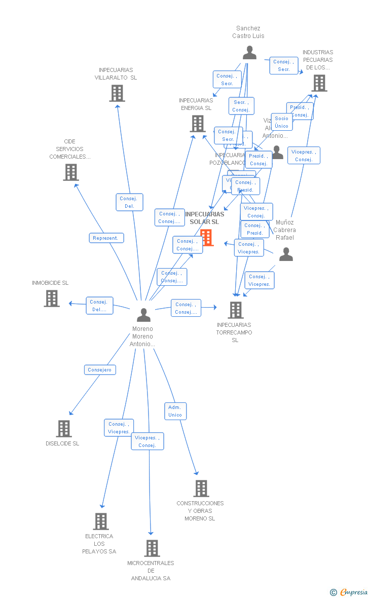 Vinculaciones societarias de INPECUARIAS SOLAR SL