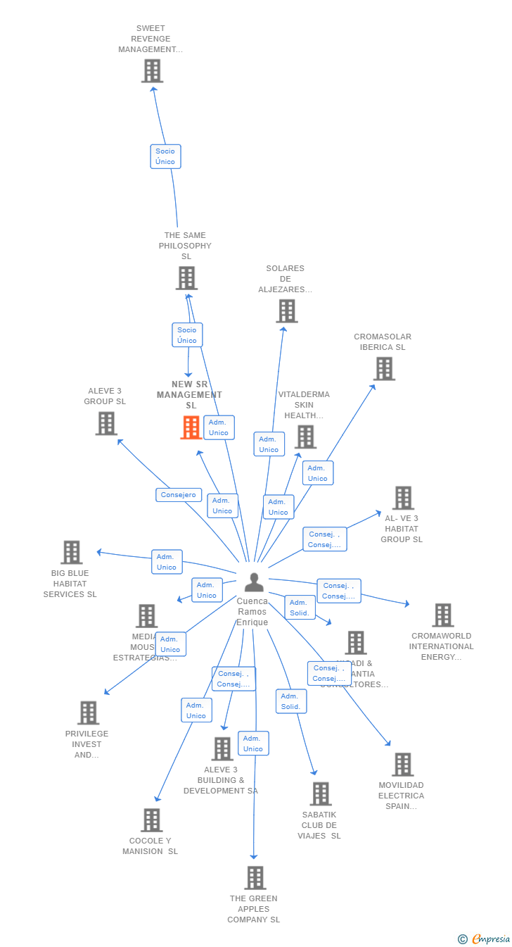 Vinculaciones societarias de NEW SR MANAGEMENT SL