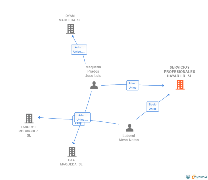 Vinculaciones societarias de SERVICIOS PROFESIONALES HAYAR LR SL