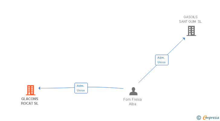 Vinculaciones societarias de GLACONS ROCAT SL
