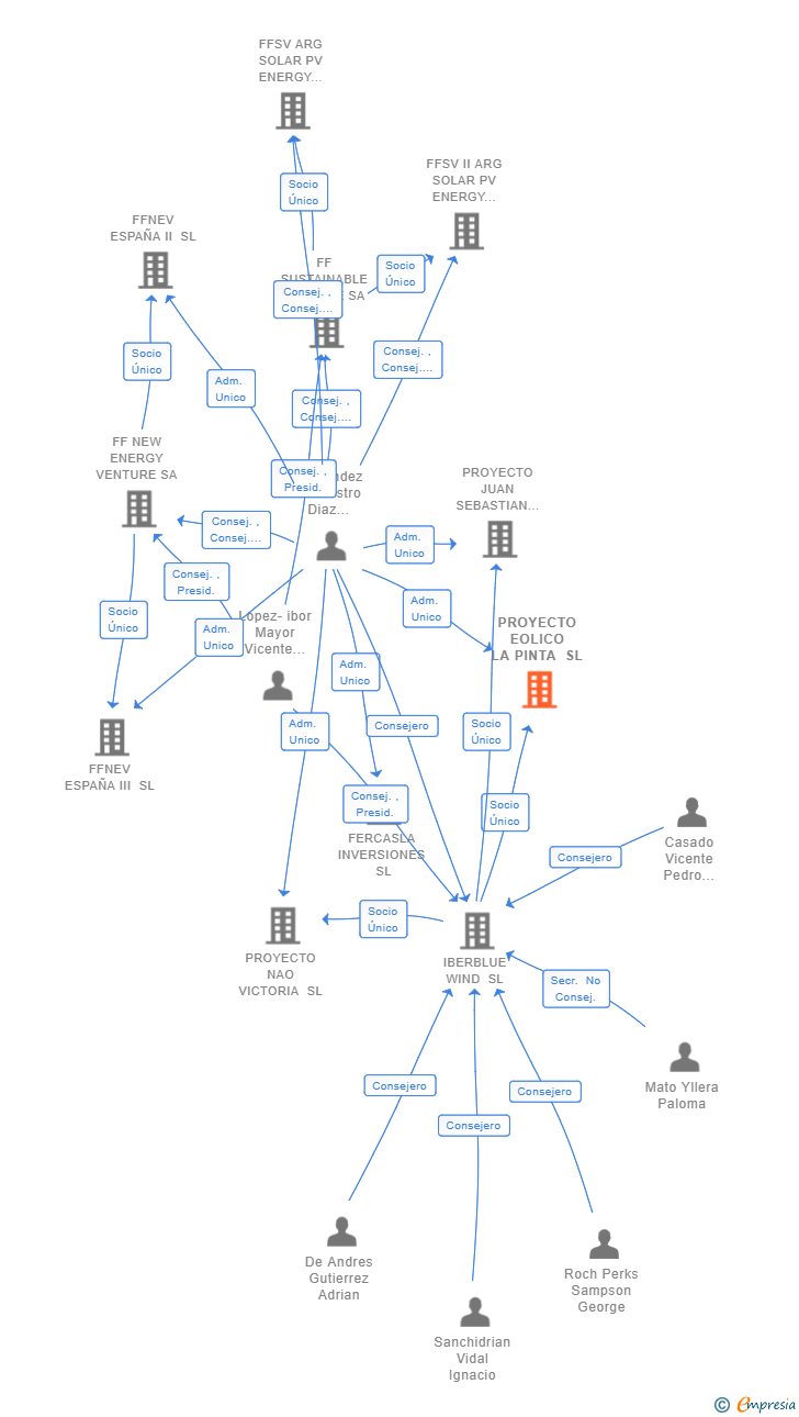 Vinculaciones societarias de PROYECTO EOLICO LA PINTA SL