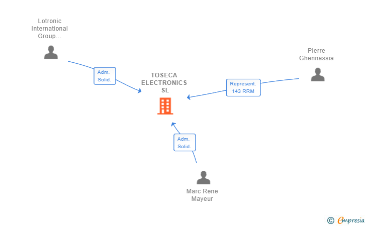 Vinculaciones societarias de TOSECA ELECTRONICS SL