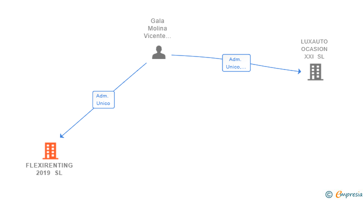 Vinculaciones societarias de FLEXIRENTING 2019 SL