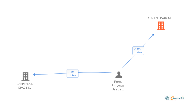 Vinculaciones societarias de CARPERSON SL