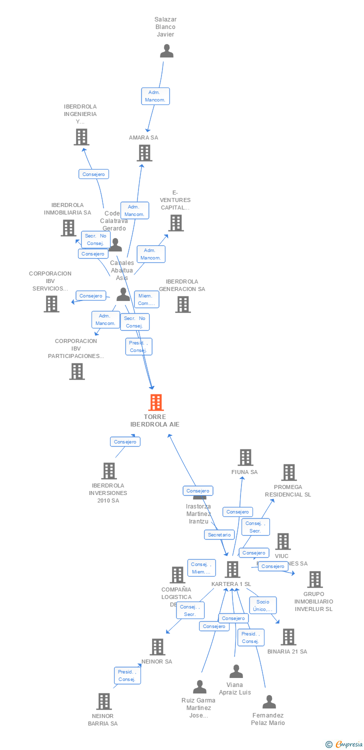 Vinculaciones societarias de TORRE IBERDROLA AIE