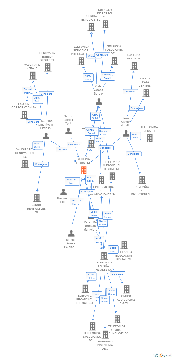 Vinculaciones societarias de BLUEVIA FIBRA SL