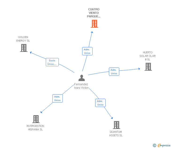Vinculaciones societarias de CUATRO VIENTO PARQUE EOLICO ENERGIA SL