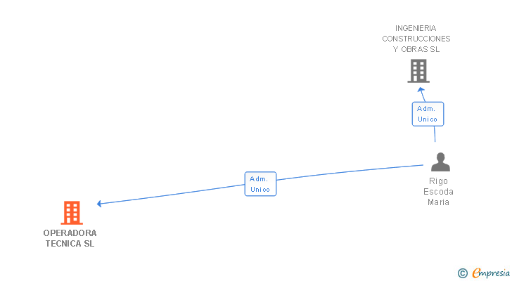 Vinculaciones societarias de OPERADORA TECNICA SL