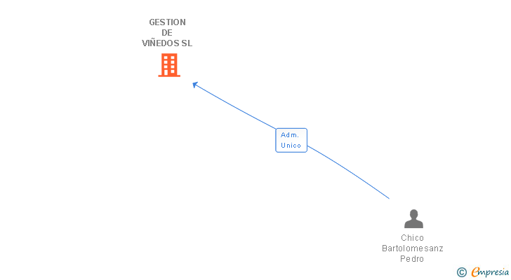 Vinculaciones societarias de GESTION DE VIÑEDOS SL