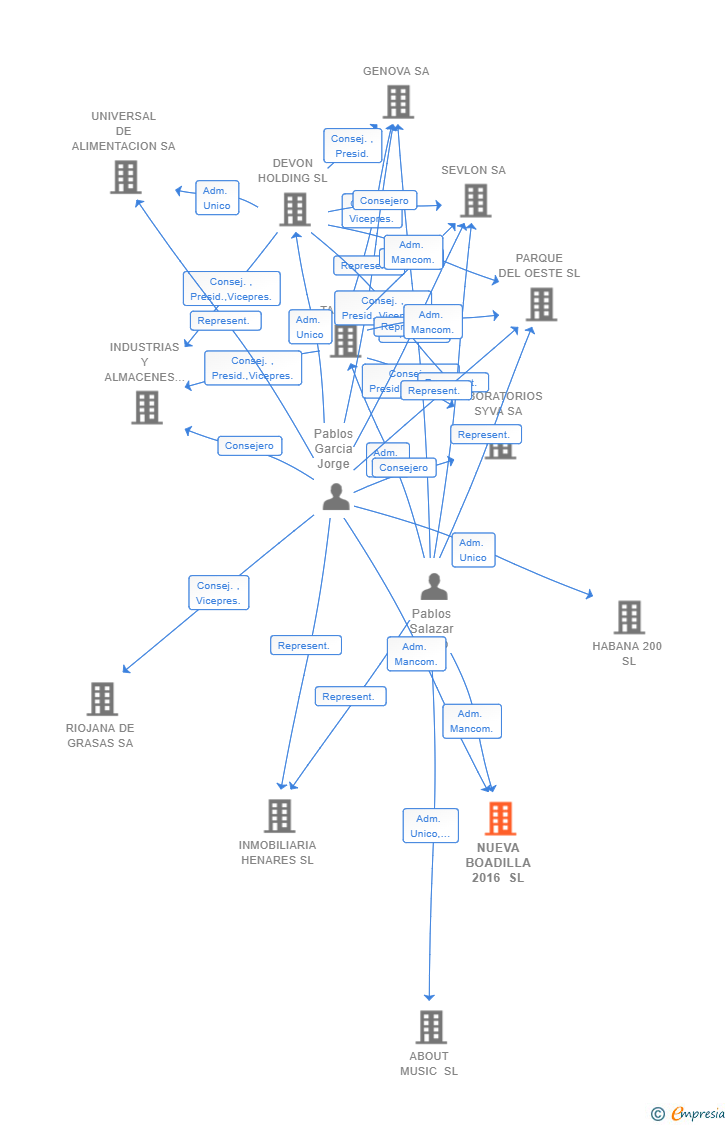 Vinculaciones societarias de NUEVA BOADILLA 2016 SL