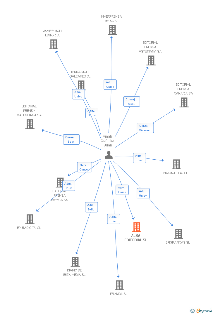 Vinculaciones societarias de ALBA EDITORIAL SL