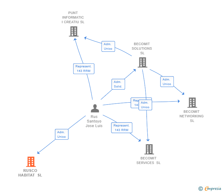 Vinculaciones societarias de RUSCO HABITAT SL