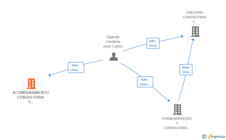 Vinculaciones societarias de ACOMPAÑAMIENTO CONSULTORIA Y MEDIACION EN OFICINA DE FARMACIA SL