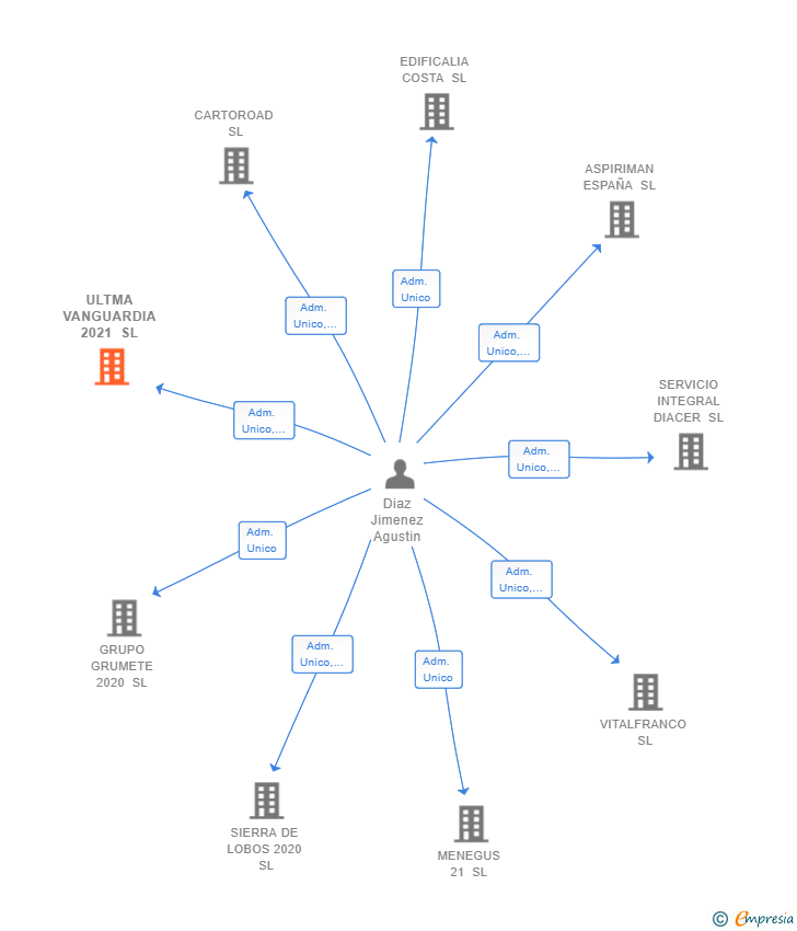 Vinculaciones societarias de ULTMA VANGUARDIA 2021 SL