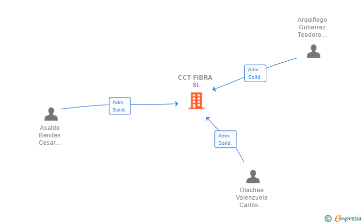 Vinculaciones societarias de CCT FIBRA SL