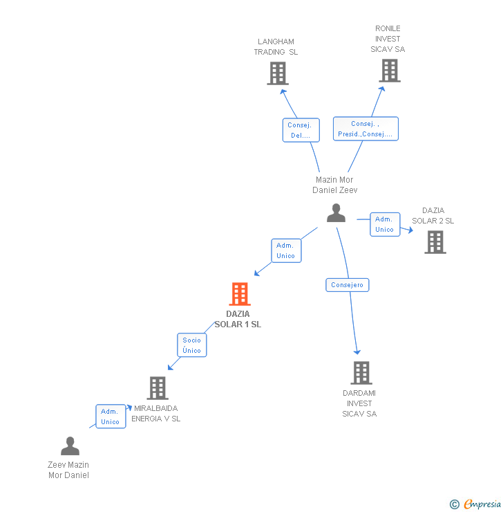 Vinculaciones societarias de DAZIA SOLAR 1 SL