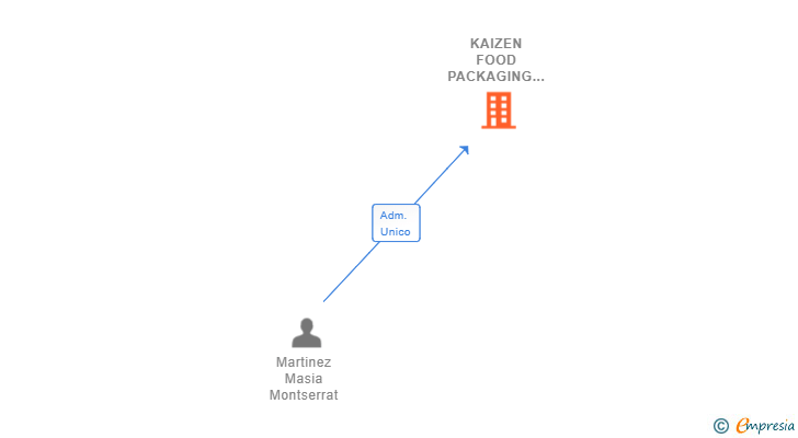 Vinculaciones societarias de KAIZEN FOOD PACKAGING SL