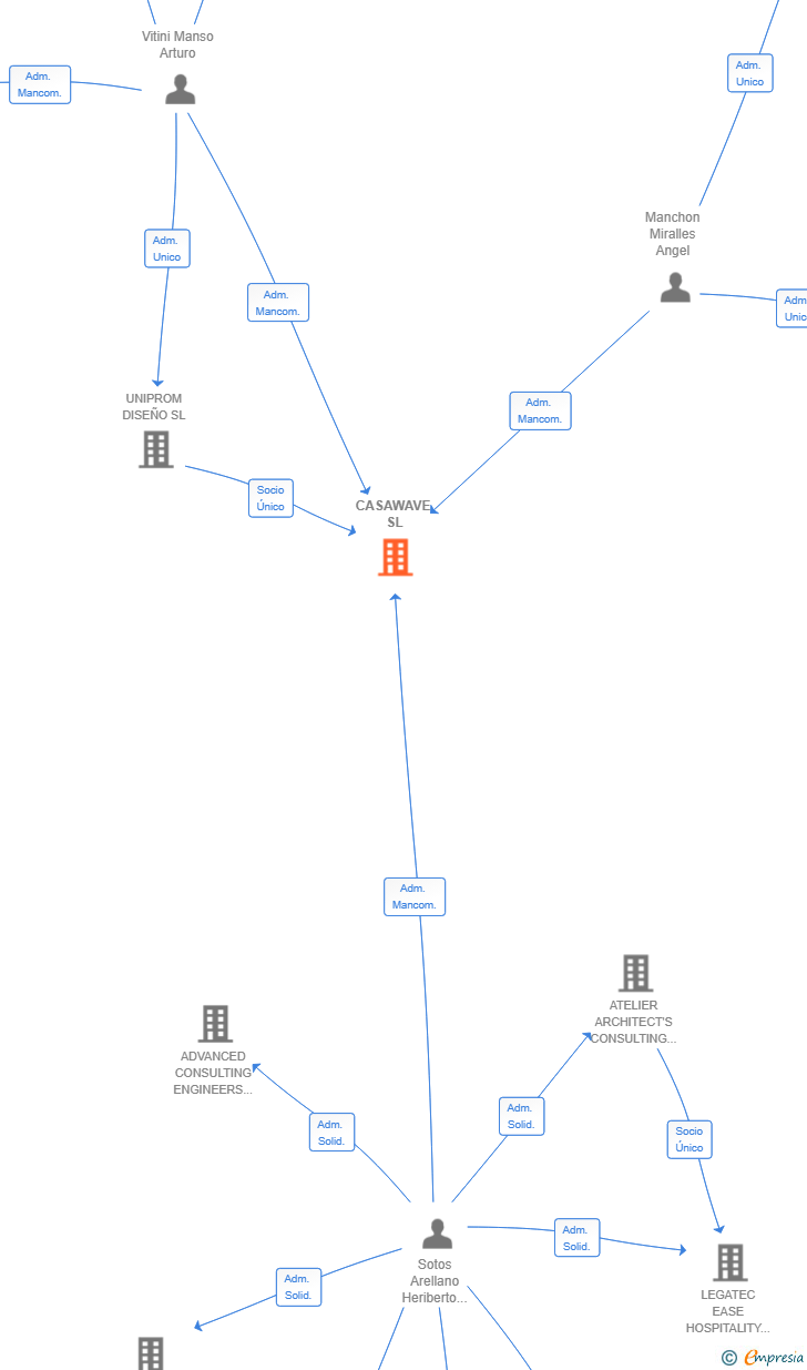 Vinculaciones societarias de CASAWAVE SL