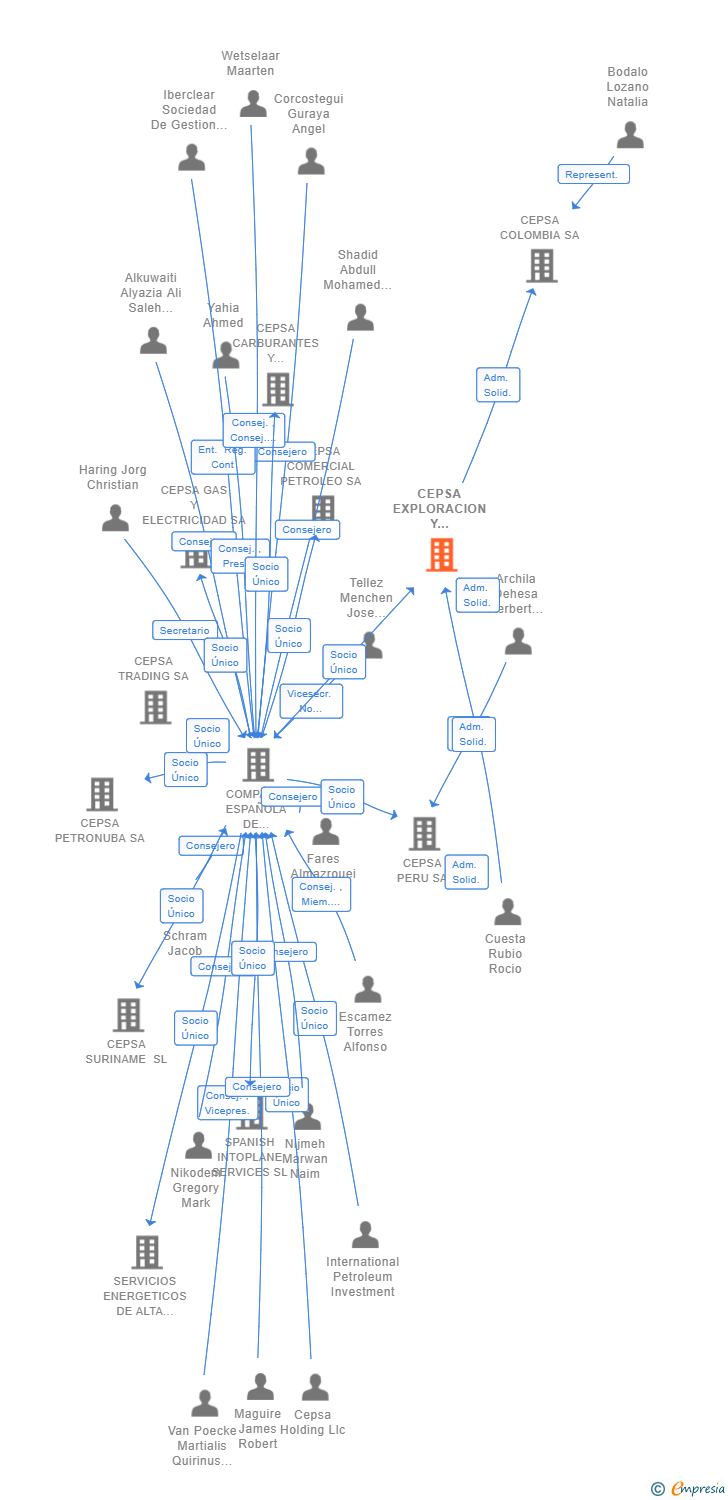 Vinculaciones societarias de CEPSA EXPLORACION Y PRODUCCION SL