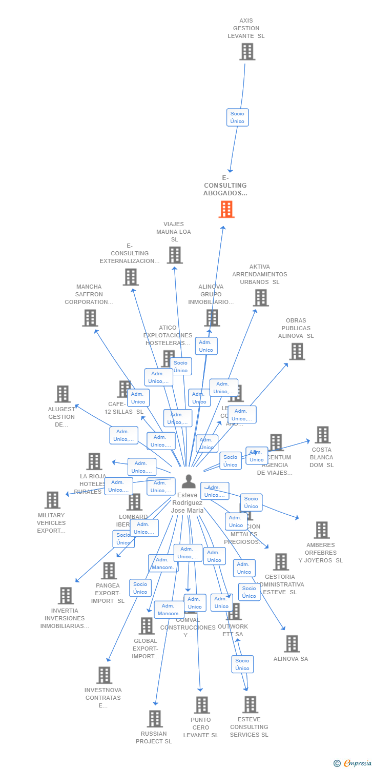 Vinculaciones societarias de E-CONSULTING ABOGADOS & GESTORES SA