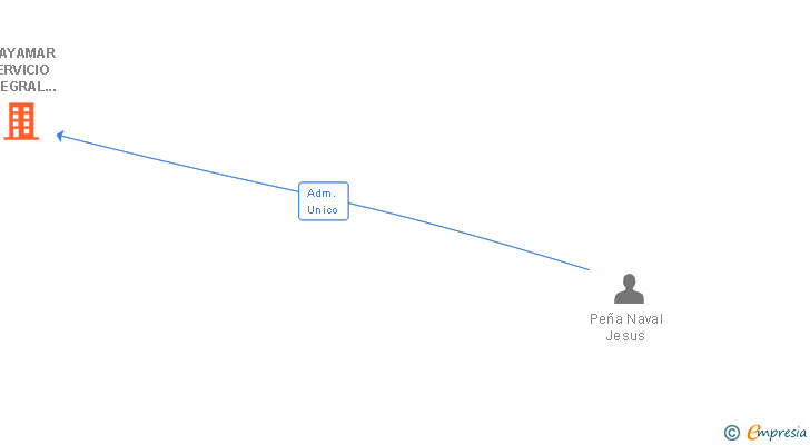 Vinculaciones societarias de PLAYAMAR SERVICIO INTEGRAL DE COMUNIDADES SL